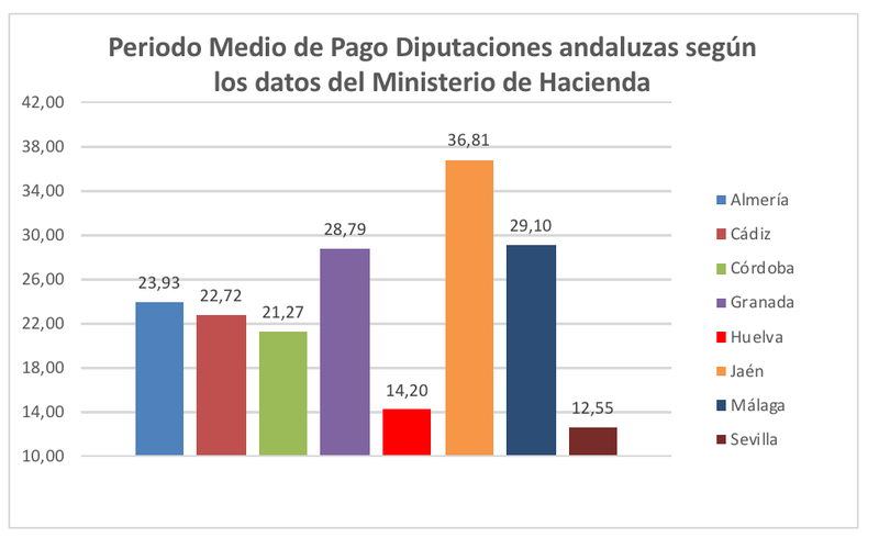 Contreras lamenta que la Diputación figure como “una de las más morosas” de Andalucía, superando el período máximo de 30 días de pago a proveedores