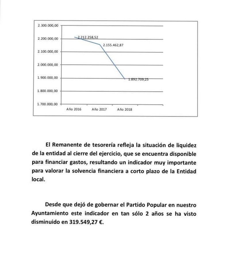  Mena tacha de “inadmisible la actitud del Gobierno Municipal ante las subvenciones para arreglo de caminos rurales y pide explicaciones públicas”