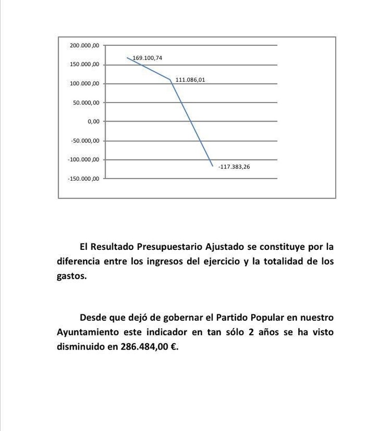  Mena tacha de “inadmisible la actitud del Gobierno Municipal ante las subvenciones para arreglo de caminos rurales y pide explicaciones públicas”