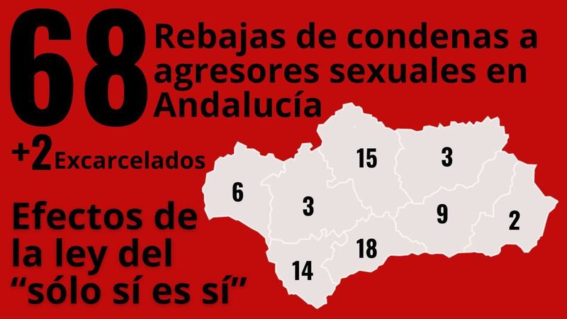El PP de Jaén exige a Sánchez cambiar de inmediato la Ley solo sí es sí porque “es una auténtica chapuza que ha revictimizado a las víctimas” como ha ocurrido con la rebaja de tres condenas en la provincia