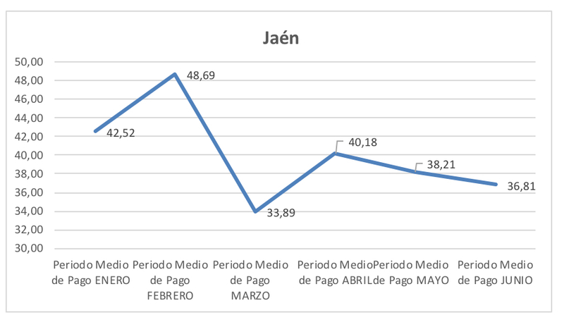 Contreras lamenta que la Diputación figure como “una de las más morosas” de Andalucía, superando el período máximo de 30 días de pago a proveedores