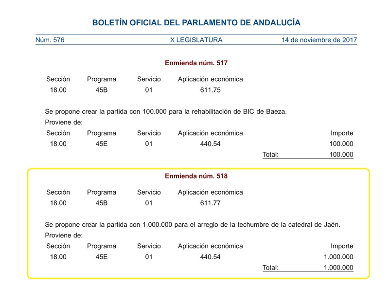Contreras exige a C´s que explique su voto en contra de que la Junta destinase un millón de euros para la Catedral 